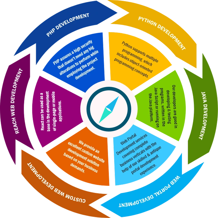 development-tech-circle-img